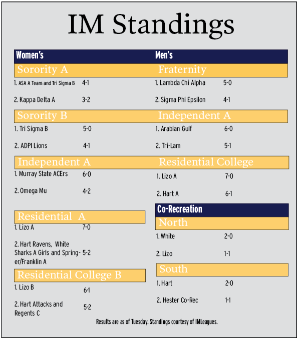 IM Standings 3-31-16