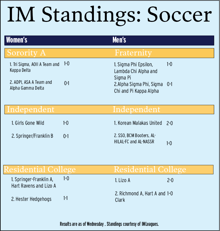 IM Standings: Soccer 4-7-16