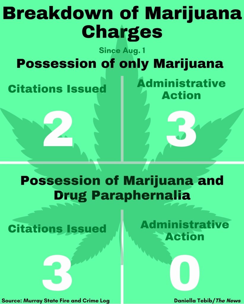 Murray State PD discusses marijuana charges on campus