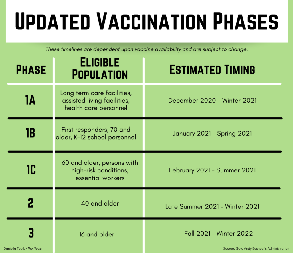 Gov. Andy Beshears COVID-19 vaccination phases, according to Kentuckys COVID-19 Vaccination Plan. (Daniella Tebib/The News)