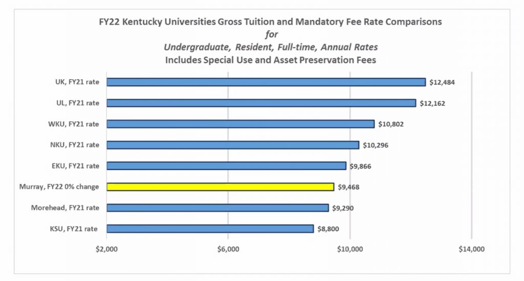This graphic compares Murray State’s gross tuition and fee rates to other Kentucky public universities. (Photo courtesy of Murray State)