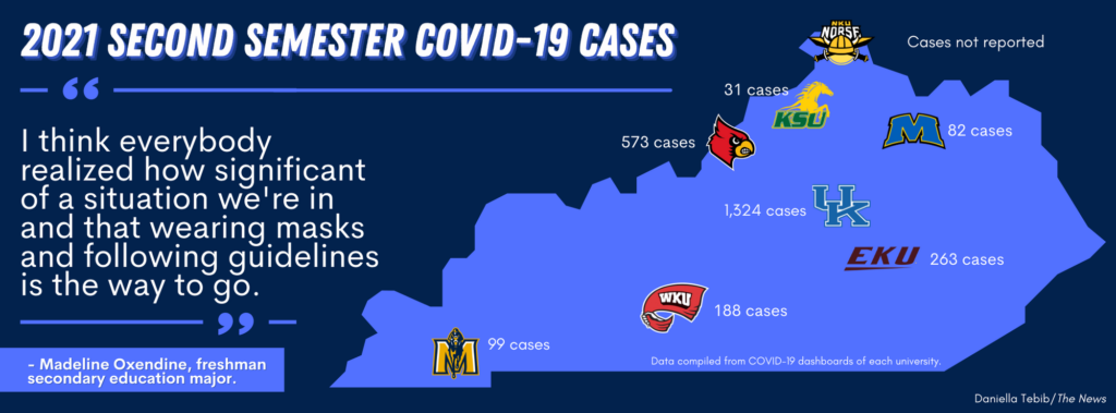 COVID-19 cases drop in spring semester