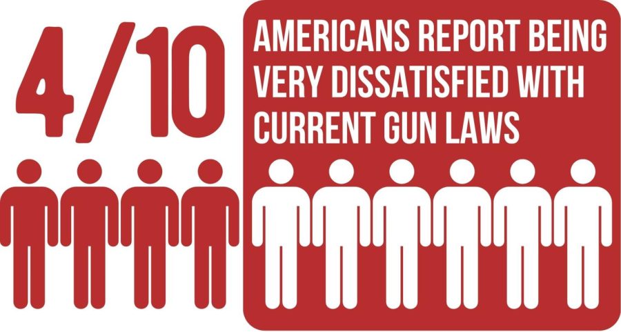 n 2023, 23% of Americans were somewhat dissatisfied with current gun laws, while 40% were very dissatisfied (Source: news.gallup.com/poll/1645/guns). (Dionte Berry/The News)
