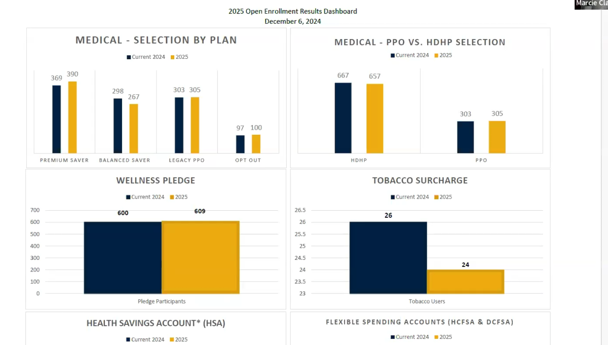 Graphs show information from the Insurance & Benefits Committee report.